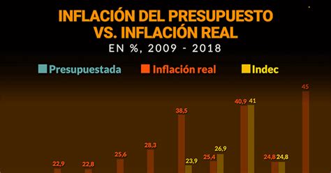 cifras desfasadas cuál fue la diferencia entre la inflación real y la fijada en el presupuesto