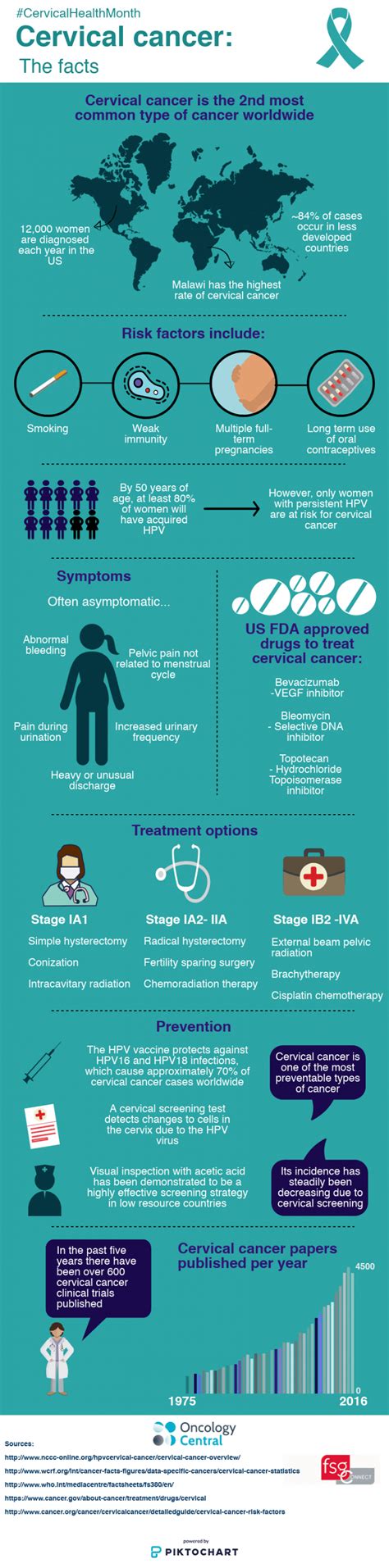 Cervical Cancer The Facts Oncology Central
