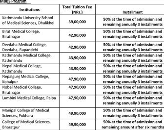 Koirala institute of health sciences and tribhuvan university. Cost of Admission in Medical Colleges of Nepal | Medchrome