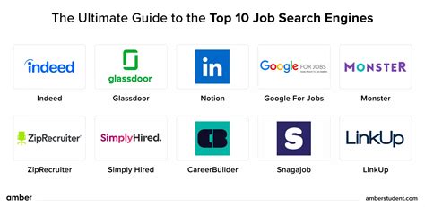 The Ultimate Guide To The Top 10 Job Search Engines | Amber