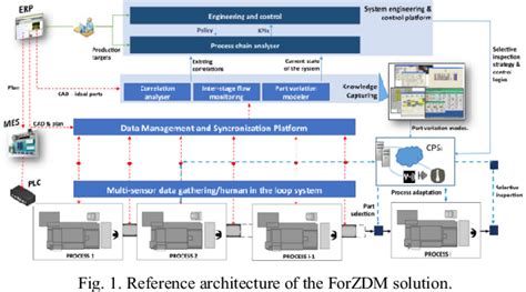 Figure 1 From Zero Defect Manufacturing Strategies For Reduction Of