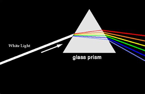 Diffraction Why Does Red Light Bend Less Than Violet But Sound