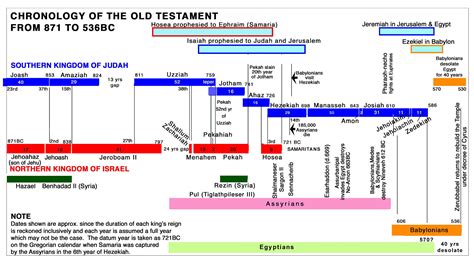 Old Testament Timeline Graphical Graphics And Charts Herald Of
