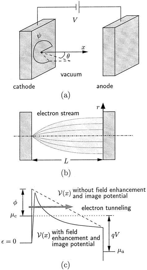 Schematic Representation Of Field Emission Between A Cathode And Anode