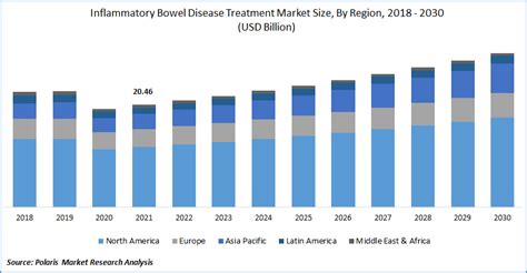 inflammatory bowel disease treatment market size global report 2022 2030