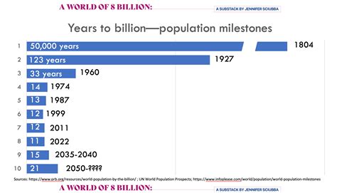 World Population Is Now 8 Billion By Jennifer D Sciubba