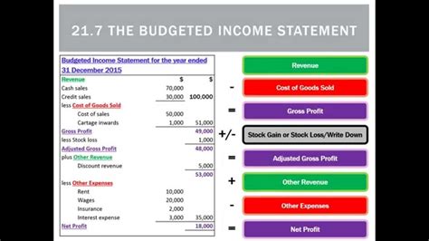 2, what to observe and infer from it? 21.7 The Budgeted Income Statement - YouTube