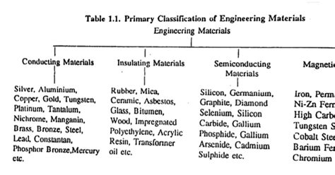 Classification Of Materials Way To Polytechnic