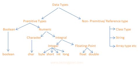Data Types In Java Testingpool