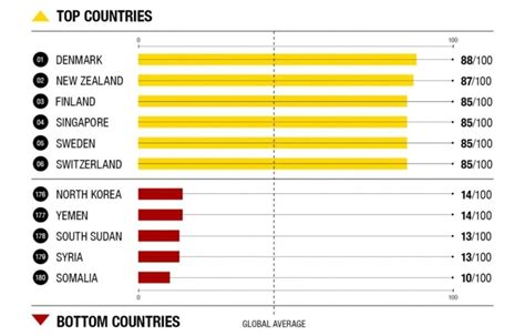These Are The Worlds Least And Most Corrupt Countries World Economic Forum