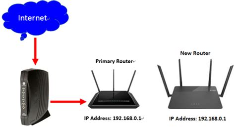 How Do I Connect Two Routers Together D Link Uk