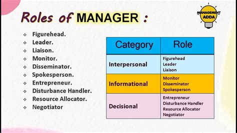 Roles Of Manager What Are The 10 Managerial Roles Mintzbergs