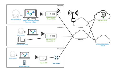 Meraki And Cisco Collaboration Teleworker Solution For Businesses
