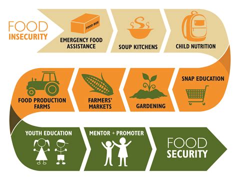 Food Insecurity Food Security Food Insecurity Food Security Food