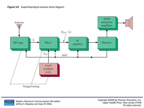 Ppt Figure 3 1 Simple Radio Receiver Block Diagram Powerpoint