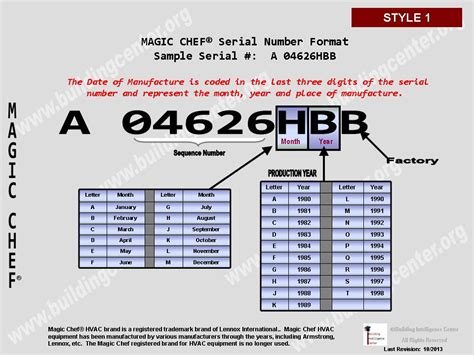 Amana model number styles is vary depending on the size and efficiency level. Magic Chef HVAC age - Building Intelligence Center