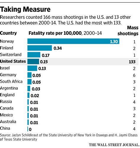 U.S. Leads World in Mass Shootings - WSJ