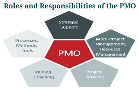 The Role Of The Pmo In Supporting Project Managers Kyinbridges Com