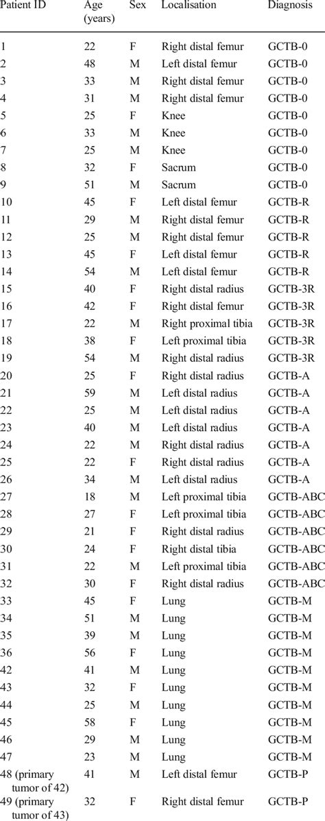 Clinicopathological Data Of 36 Gctb And Five Primary Abc Tumor Samples