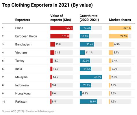 wto reports world textiles and clothing trade in 2021 fash455 global apparel and textile trade