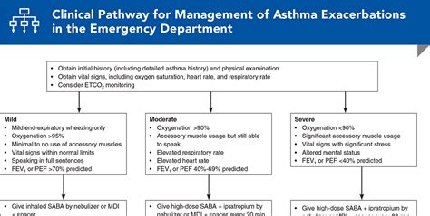 Emergency Department Management Of Acute Asthma Exacerbations