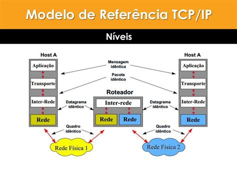 Modelo De Camadas Tcpip