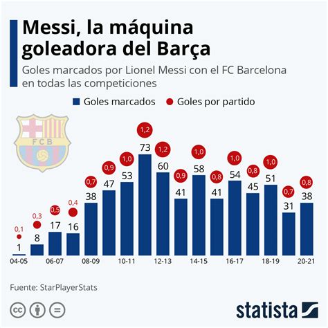Gráfico Messi La Máquina Goleadora Del Barça Se Marcha Del Club