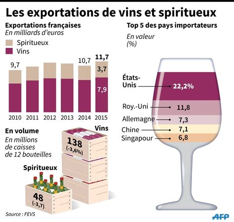 Vins Et Spiritueux Français Des Exportations Historiques Mais La