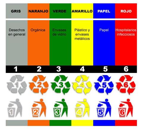 Los Colores Que Se Deben Emplear Para El Reciclaje De La Basura