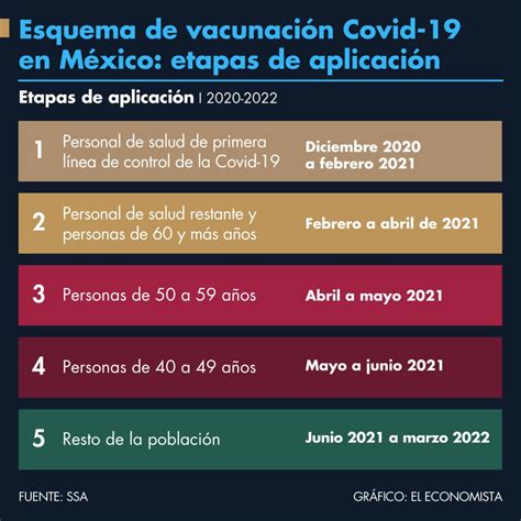 Uno de esos cambios es la inclusión de personas de 50 a 59 años en la etapa 3 del plan. Esquema de vacunación Covid-19 en México: etapas de ...