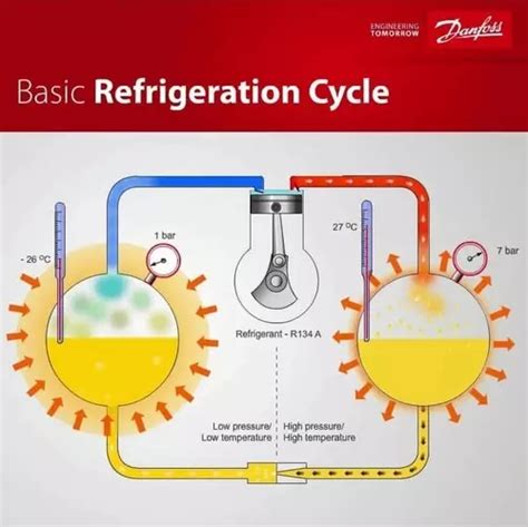 The Refrigeration Cycle Explained Hvac Know It All