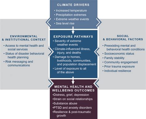 Chapter 8: Mental Health and Well-Being | Climate and Health Assessment