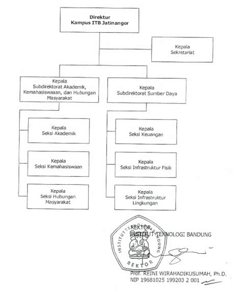 Struktur Organisasi Direktorat Kampus Itb Jatinangor Direktorat