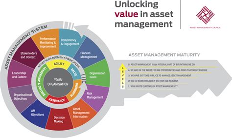 Asset Management Maturity Model Asset Management Council