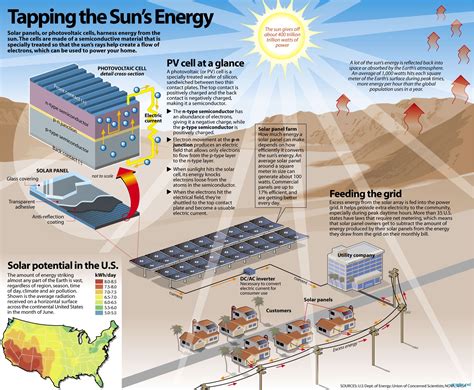 Sun Power Facts About Solar Energy Infographic Infographics