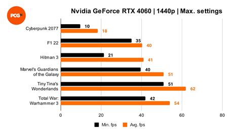 Nvidia Geforce Rtx 4060 Review