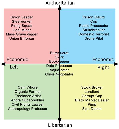 What Each Quadrants Favourite Jobs Are Rpoliticalcompassmemes