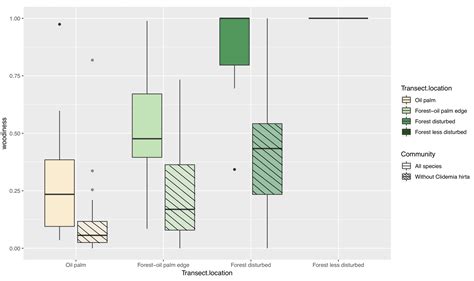 R Two Different Colour Pattern Schemes For Boxplots With Ggplot