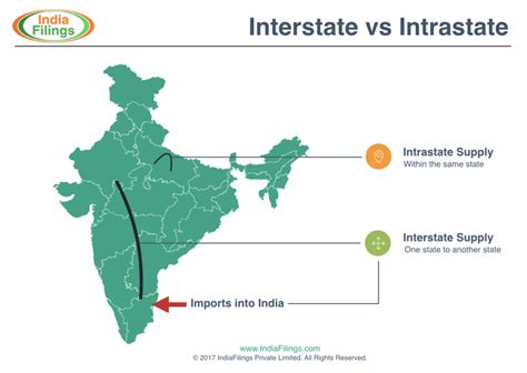 Gst Interstate Vs Intrastate Supply Meaning Indiafilings Online Digest