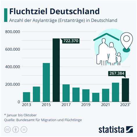 Infografik Fluchtziel Deutschland Statista