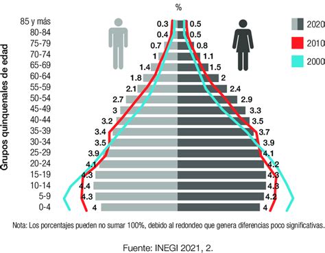 Pirámide Poblacional De México 2020 Download Scientific Diagram