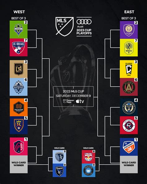 Bracket Set For Mls Cup Playoffs Following Decision Day Soccerwire