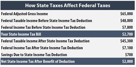 How State Tax Changes Affect Your Federal Taxes A Primer On The