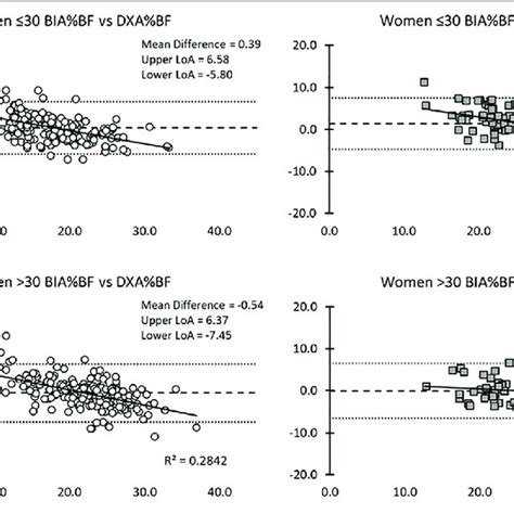 Relationship Between Tbwffm Across Ages For Men And Women