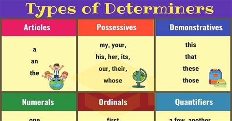 An important role in english grammar is played other determiners in english include demonstratives such as this and that, possessives such as my and the boy's, and quantifiers such as all, many and. Determiners - Types of Determiners | List, Definition ...