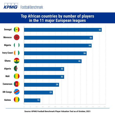 Football Benchmark The African Power In Europe