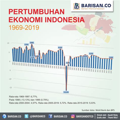 Infografis Pertumbuhan Ekonomi Indonesia Barisan Co