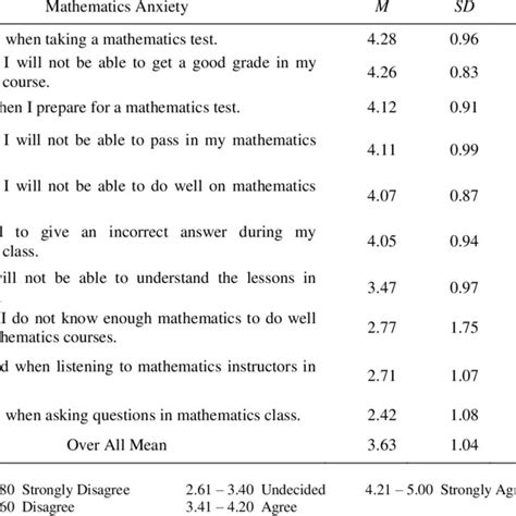 Students Anxiety In Mathematics Download Scientific Diagram