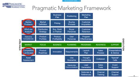 Supporting Sales W Pragmatic Marketing Framework Planview