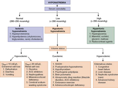 Salim R Rezaie On Twitter Great Hyponatremia Algorithm And Its